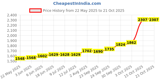 flipkart.com maa silver FF-RRKC-10 S 999 10 g Silver Coin maa silver Price History Graph from 22 May 2025 to 20 Oct 2025