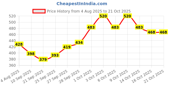 flipkart.com fuzion foodz FF Special | Churan | Digestive |Digestive Churan | FF Special 150g | Pack Of 4 Tangy Granules fuzion foodz Price History Graph from 4 Aug 2025 to 21 Oct 2025