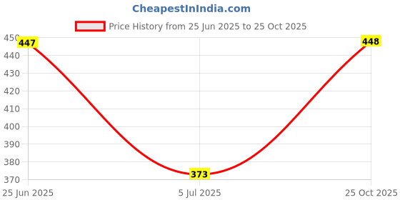flipkart.com FF Thermal Warmer Bottom Pant for Women UltraSoft Winter Inner Wear Johns Underwear Women Pyjama Thermal Price History Graph from 25 Jun 2025 to 25 Oct 2025