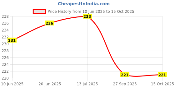 flipkart.com ff traders Car Visor Hanging Organiser for kwid Car Multi Pocket ff traders Price History Graph from 10 Jun 2025 to 14 Oct 2025