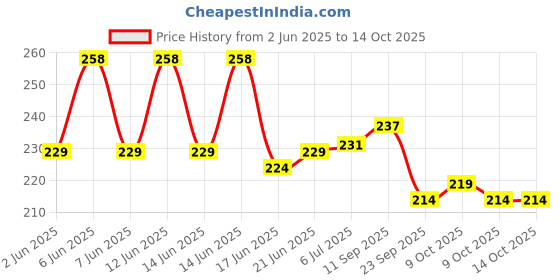 flipkart.com ff traders Visor holder Car Multi Pocket ff traders Price History Graph from 2 Jun 2025 to 13 Oct 2025