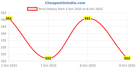 flipkart.com ff traders Visor holder Car Multi Pocket ff traders Price History Graph from 3 Oct 2025 to 8 Oct 2025