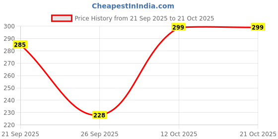 flipkart.com ff Women Sheer Stockings ff Price History Graph from 21 Sep 2025 to 21 Oct 2025