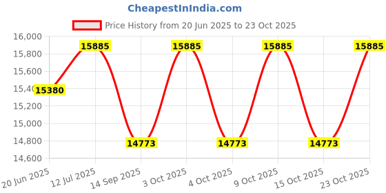 flipkart.com sportal FF1001 Treadmill sportal Price History Graph from 20 Jun 2025 to 23 Oct 2025
