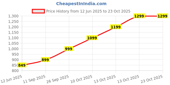 flipkart.com lva creations Ff44r66 S 999 5 g Silver Coin lva creations Price History Graph from 12 Jun 2025 to 23 Oct 2025