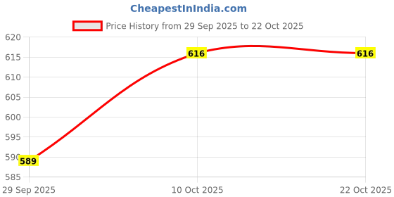 flipkart.com ffb Waterproof trekking hiking bag travel laggage bagpack Rucksack Rucksack - 70 L ffb Price History Graph from 29 Sep 2025 to 21 Oct 2025