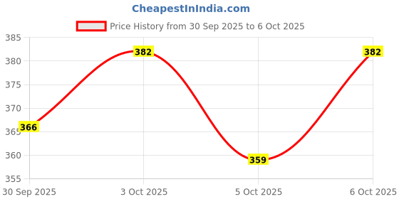 flipkart.com fferons HIGH QUALITY Future 09 Musical Stunt Car Rotate 360° with Flashing Light & Music fferons Price History Graph from 30 Sep 2025 to 5 Oct 2025