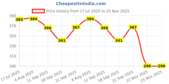 flipkart.com fferons LEARNING TOY Sports Runing and Weeping Naughty Baby Crawling Toy with Music and 3D Lights fferons Price History Graph from 17 Jul 2025 to 24 Nov 2025