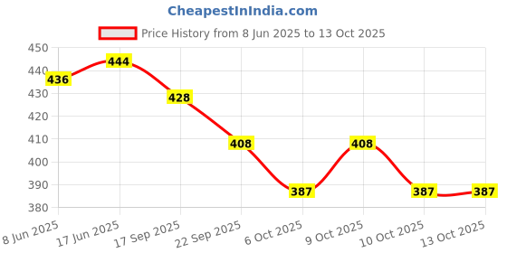 flipkart.com foonty (FFFWB6016F) Daily Use Jute Lunch Bag foonty Price History Graph from 8 Jun 2025 to 12 Oct 2025