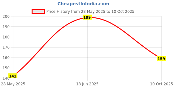 flipkart.com FFG USB OTG Adapter Price History Graph from 28 May 2025 to 10 Oct 2025