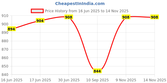flipkart.com FFGT Professional Use Beard Hair Trimmer For Men Rechargeable Foil Shaver Razor Shaver For Men Price History Graph from 16 Jun 2025 to 14 Nov 2025