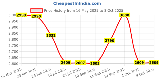 flipkart.com FFHIK Comet 60x90 Binoculars Binocular Binoculars Binoculars Price History Graph from 16 May 2025 to 8 Oct 2025