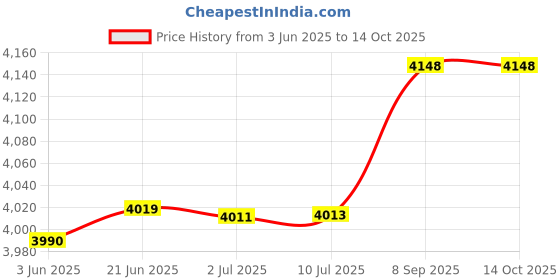 flipkart.com ffi FFI000010 Corded Landline Phone ffi Price History Graph from 3 Jun 2025 to 13 Oct 2025