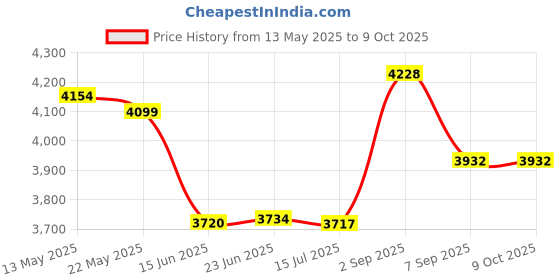 flipkart.com ffi FFI00002 Corded Landline Phone ffi Price History Graph from 13 May 2025 to 8 Oct 2025