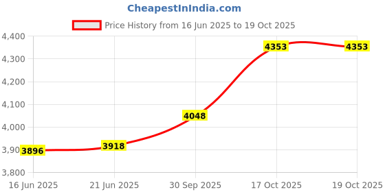 flipkart.com ffi FFI00003 Corded Landline Phone ffi Price History Graph from 16 Jun 2025 to 17 Oct 2025