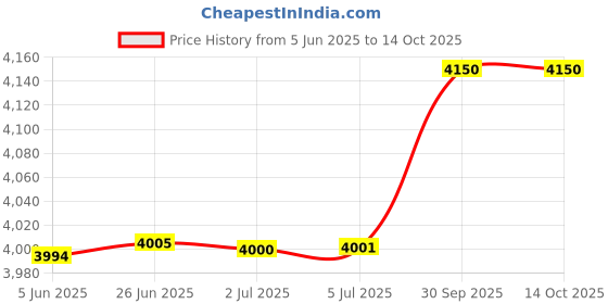 flipkart.com ffi FFI0009 Corded Landline Phone ffi Price History Graph from 5 Jun 2025 to 14 Oct 2025