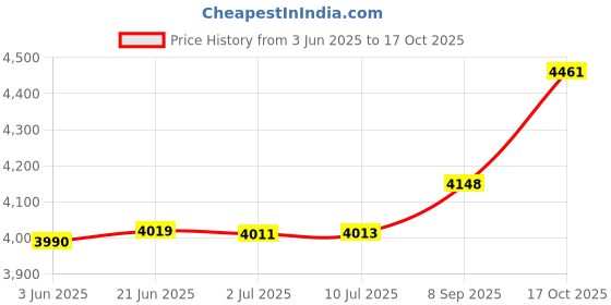 flipkart.com ffi FFI000010 Corded Landline Phone ffi Price History Graph from 3 Jun 2025 to 17 Oct 2025
