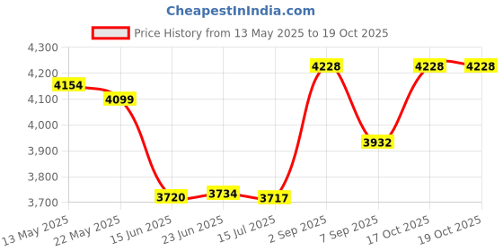 flipkart.com ffi FFI00002 Corded Landline Phone ffi Price History Graph from 13 May 2025 to 19 Oct 2025