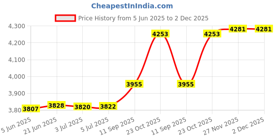 flipkart.com ffi FFI00003 Corded Landline Phone ffi Price History Graph from 5 Jun 2025 to 2 Dec 2025