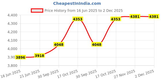 flipkart.com ffi FFI00003 Corded Landline Phone ffi Price History Graph from 16 Jun 2025 to 2 Dec 2025