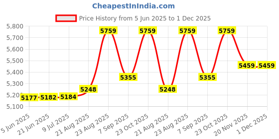 flipkart.com ffi FFI00005 Corded Landline Phone ffi Price History Graph from 5 Jun 2025 to 1 Dec 2025