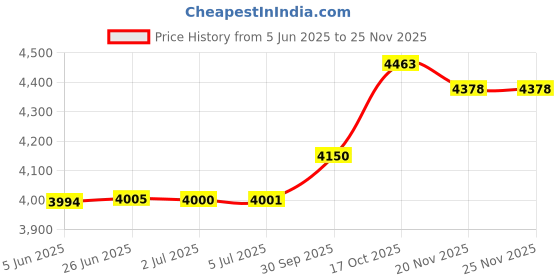 flipkart.com ffi FFI0009 Corded Landline Phone ffi Price History Graph from 5 Jun 2025 to 24 Nov 2025