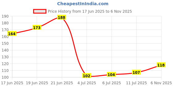 flipkart.com ffive F-FIVE Thumb & Finger Sleeve for Mobile Game Finger Sleeve Finger Sleeve ffive Price History Graph from 17 Jun 2025 to 6 Nov 2025