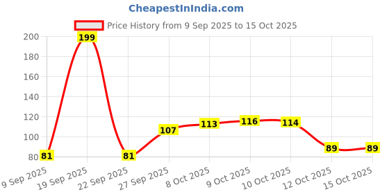 flipkart.com ffive Finger Sleeves | Mobile Game Controllers | Anti Sweat Breathable Finger Sleeve Finger Sleeve ffive Price History Graph from 9 Sep 2025 to 12 Oct 2025
