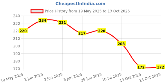 flipkart.com ffive Single Spring Tummy Trimmer, Abdominal & Full Body Workout Equipment Ab Exerciser ffive Price History Graph from 19 May 2025 to 13 Oct 2025