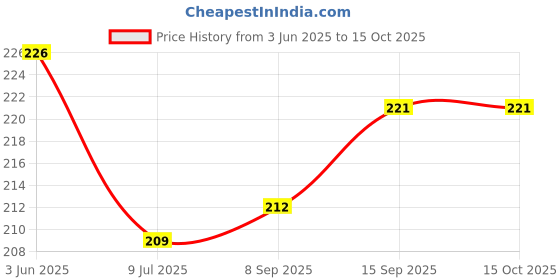 flipkart.com ffive Tummy Trimmer Abs Workout with Skipping Robe for Women and Men Gym Combo Pack. Ab Exerciser ffive Price History Graph from 3 Jun 2025 to 14 Oct 2025