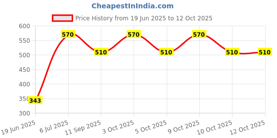 flipkart.com honeywell FFP3 N99 Anti-Pollution Disposable Mask 5311 honeywell Price History Graph from 19 Jun 2025 to 12 Oct 2025