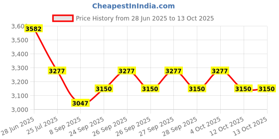flipkart.com FFR High Clarity Telescope 10x60x60 Binoculars Hd 10000M High Power For Outdoor Hunting Optical monocular Fixed Zoom Binoculars Price History Graph from 28 Jun 2025 to 13 Oct 2025