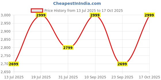 flipkart.com furlay FFTM-White Engineered Wood Office Table furlay Price History Graph from 13 Jul 2025 to 17 Oct 2025