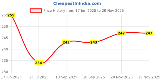 flipkart.com freemans FG-15 Measurement Tape freemans Price History Graph from 17 Jun 2025 to 28 Nov 2025
