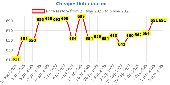 flipkart.com freemans FG-50 Goldstar Plus Fibreglass Measuring Tape - 50m:13mm Measurement Tape freemans Price History Graph from 25 May 2025 to 4 Nov 2025