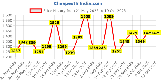 flipkart.com mrf FG 90/90 -12 54J 0 Front & Rear Two Wheeler Tyre mrf Price History Graph from 21 May 2025 to 18 Oct 2025