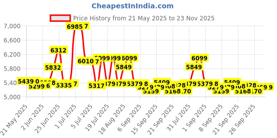 flipkart.com fitguard FG-AB 111 By STAYFIT Cardio Bike Home Use Moving Handle with Seat Adjustment Indoor Cycles Exercise Bike fitguard Price History Graph from 21 May 2025 to 23 Nov 2025