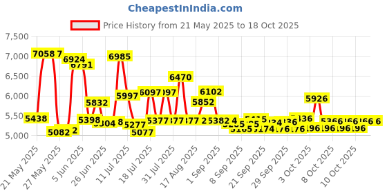 flipkart.com fitguard FG-AB 111 By STAYFIT Multi Home Cycling & Moving Handle & Seat Adjustment Indoor Cycles Exercise Bike fitguard Price History Graph from 21 May 2025 to 18 Oct 2025