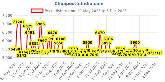 flipkart.com fitguard FG-AB 111 By STAYFIT Workout Bike for Home Use Moving Handle & Seat Adjustment Indoor Cycles Exercise Bike fitguard Price History Graph from 21 May 2025 to 3 Dec 2025