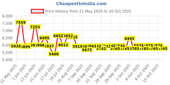 flipkart.com fitguard FG-AB 222 By STAYFIT Home-Use Dual Cycle Trainer Moving Handle Backrest Twister Indoor Cycles Exercise Bike fitguard Price History Graph from 21 May 2025 to 19 Oct 2025