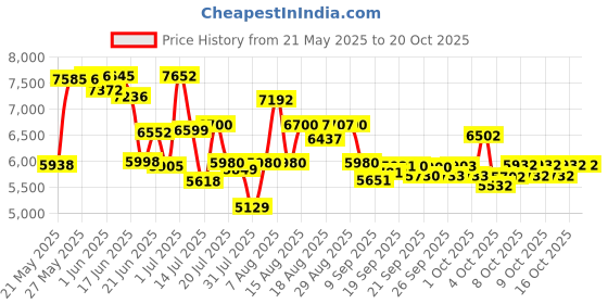 flipkart.com fitguard FG-AB 222 By STAYFIT Home Use Dual Fitness Bike Moving Handle Backrest Twister Indoor Cycles Exercise Bike fitguard Price History Graph from 21 May 2025 to 19 Oct 2025