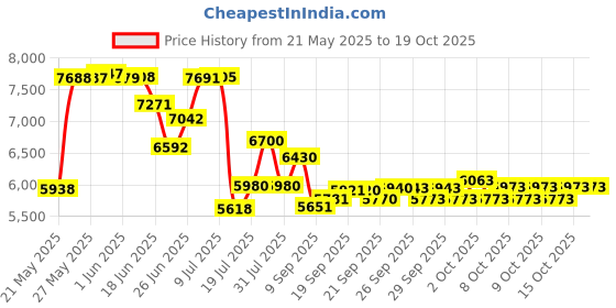 flipkart.com fitguard FG AB 222 By STAYFIT Home Use Dual Indoor Bike Moving Handle Backrest Twister Indoor Cycles Exercise Bike fitguard Price History Graph from 21 May 2025 to 19 Oct 2025