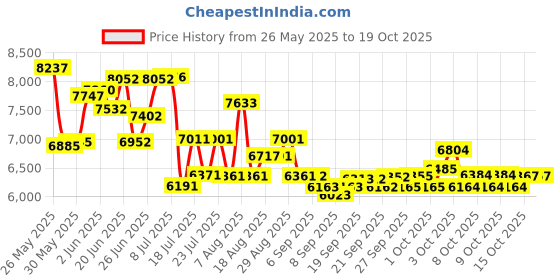 flipkart.com fitguard FG-AB 333 By STAYFIT Multi Fitness Cycle Moving Handle Backrest Twister Pushup Indoor Cycles Exercise Bike fitguard Price History Graph from 26 May 2025 to 18 Oct 2025
