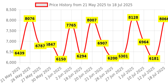 flipkart.com fitguard FG AB 333 By STAYFIT Multi Spin Trainer Moving Handle Backrest Twister & Pushup Indoor Cycles Exercise Bike fitguard Price History Graph from 21 May 2025 to 18 Jul 2025