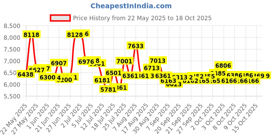 flipkart.com fitguard FG AB 333 By STAYFIT Multi Stationary bike Moving Handle Backrest Twister Pushup Indoor Cycles Exercise Bike fitguard Price History Graph from 22 May 2025 to 18 Oct 2025