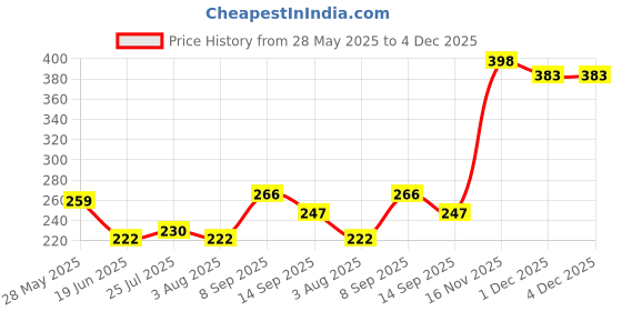 flipkart.com fg store Hands Free Umbrella Hat to Protect from Sun & Rain For Kids Umbrella Umbrella fg store Price History Graph from 28 May 2025 to 4 Dec 2025