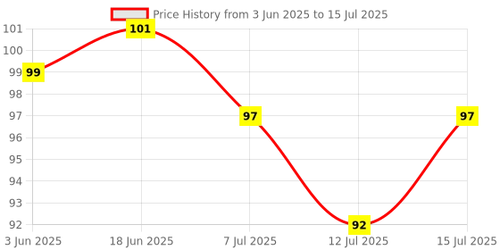 flipkart.com honey boo fg78 Feeder honey boo Price History Graph from 3 Jun 2025 to 15 Jul 2025
