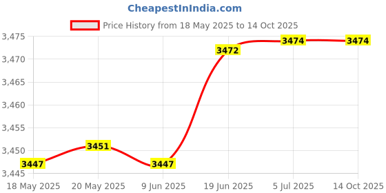 flipkart.com FGD Binocular 10x70x70 with Powerful Lens Foldable Monocular Telescope Long Distance zoomable Vision high Power Wide Angle Sports Hunting Camping Compass with Pouch Binoculars Binoculars Price History Graph from 18 May 2025 to 14 Oct 2025