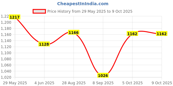 flipkart.com FGFF Professional New Corded HairClipper With Adjustable Trimming Range For Men&Women Grooming Kit 0 minRuntime 4 Length Settings Price History Graph from 29 May 2025 to 9 Oct 2025