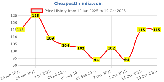 flipkart.com fgg 10 PCS Disposable Underarm Armpit Sweat Pads Stickers, Deodorant Absorbing Sweat Pads fgg Price History Graph from 19 Jun 2025 to 18 Oct 2025